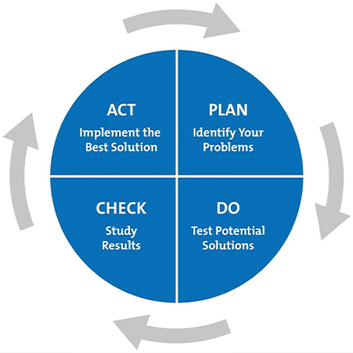 PDCA-for-CC-500x500.jpg